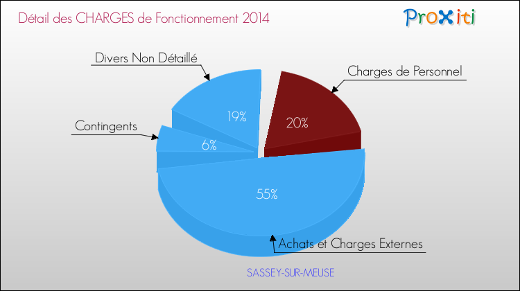 Décomposition des Charges de Fonctionnement 2014 de la commune de SASSEY-SUR-MEUSE Charges de Fonctionnement 2014 pour la commune de SASSEY-SUR-MEUSE