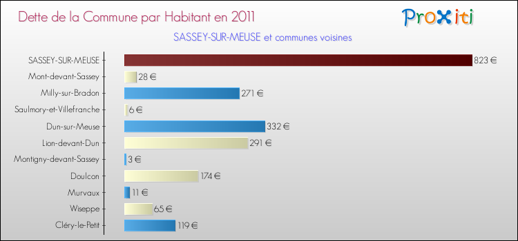 Dette par habitant de la commune en 2011 pour SASSEY-SUR-MEUSE et les communes proches Comparaison de la dette par habitant de la commune en 2011 pour SASSEY-SUR-MEUSE et les communes voisines