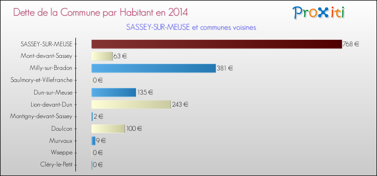 Dette par habitant de la commune en 2014 pour SASSEY-SUR-MEUSE et les communes proches Comparaison de la dette par habitant de la commune en 2014 pour SASSEY-SUR-MEUSE et les communes voisines
