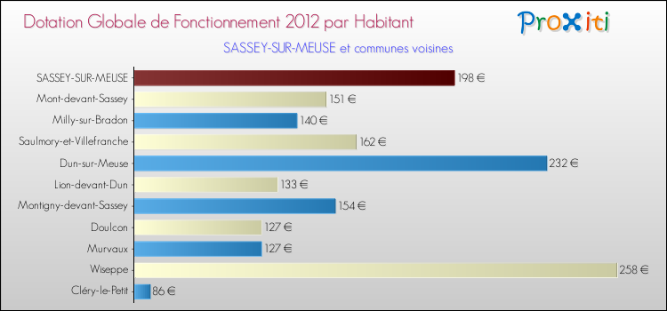 Montant des dotations globales de fonctionnement DGF par Habitant pour SASSEY-SUR-MEUSE et les communes proches Comparaison des des dotations globales de fonctionnement DGF par habitant pour SASSEY-SUR-MEUSE et les communes voisines