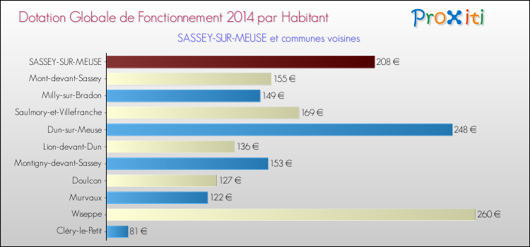 Montant des dotations globales de fonctionnement DGF par Habitant pour SASSEY-SUR-MEUSE et les communes proches en 2014. Comparaison des des dotations globales de fonctionnement DGF par habitant pour SASSEY-SUR-MEUSE et les communes voisines en 2014.