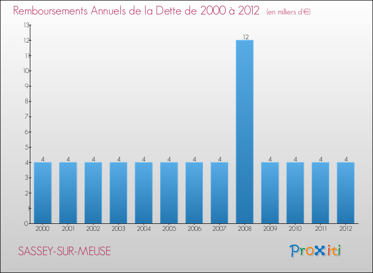 Evolution de l'annuité de la dette pour la commune de SASSEY-SUR-MEUSE de 2000 à 2012 Annuités de la dette pour SASSEY-SUR-MEUSE de 2000 à 2012