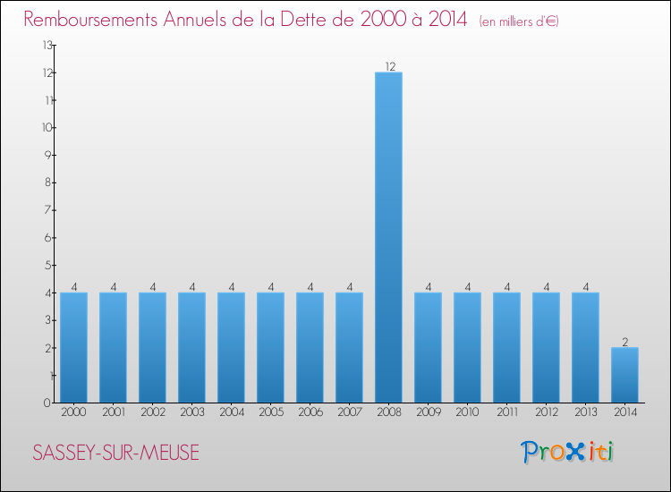 Evolution de l'annuité de la dette pour la commune de SASSEY-SUR-MEUSE de 2000 à 2014 Annuités de la dette pour SASSEY-SUR-MEUSE de 2000 à 2014