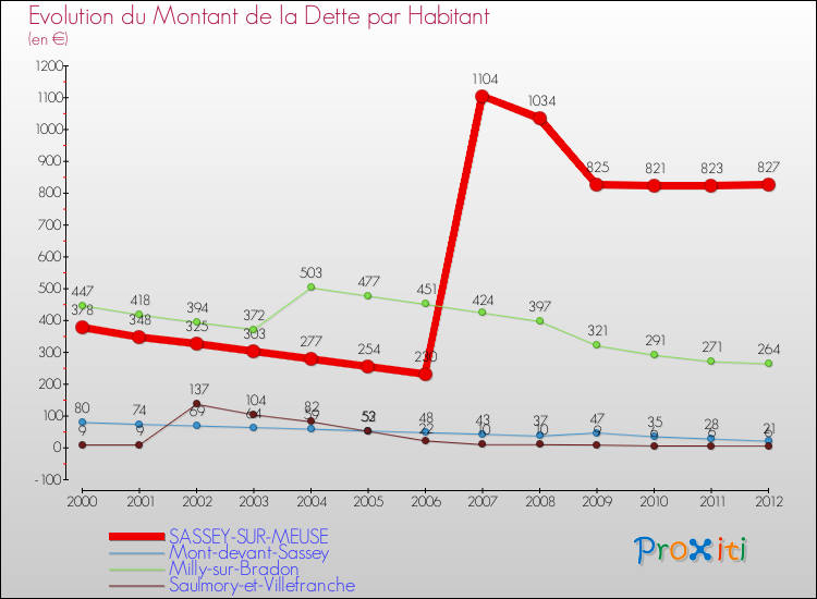 Evolution de la dette par habitant pour la commune de SASSEY-SUR-MEUSE et les communes proches de 2000 à 2012 Comparaison de la dette par habitant pour SASSEY-SUR-MEUSE et les communes voisines de 2000 à 2012