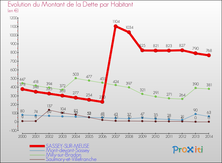 Evolution de la dette par habitant pour la commune de SASSEY-SUR-MEUSE et les communes proches de 2000 à 2014 Comparaison de la dette par habitant pour SASSEY-SUR-MEUSE et les communes voisines de 2000 à 2014