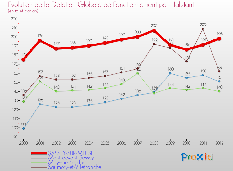 Evolution et montant de la dotation globale de fonctionnement par Habitant pour SASSEY-SUR-MEUSE et les communes proches Comparaison des dotations globales de fonctionnement par habitant pour SASSEY-SUR-MEUSE et les communes voisines