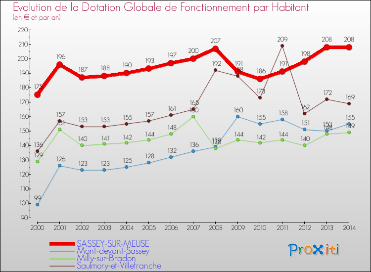 Evolution et montant de la dotation globale de fonctionnement par Habitant pour SASSEY-SUR-MEUSE et les communes proches de 2000 à 2014. Comparaison des dotations globales de fonctionnement par habitant pour SASSEY-SUR-MEUSE et les communes voisines de 2000 à 2014.