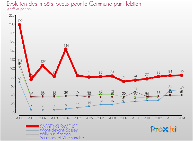Evolution et montant des impôts locaux par Habitant pour SASSEY-SUR-MEUSE et les communes proches de 2000 à 2014 Comparaison des impôts locaux par habitant pour SASSEY-SUR-MEUSE et les communes voisines de 2000 à 2014