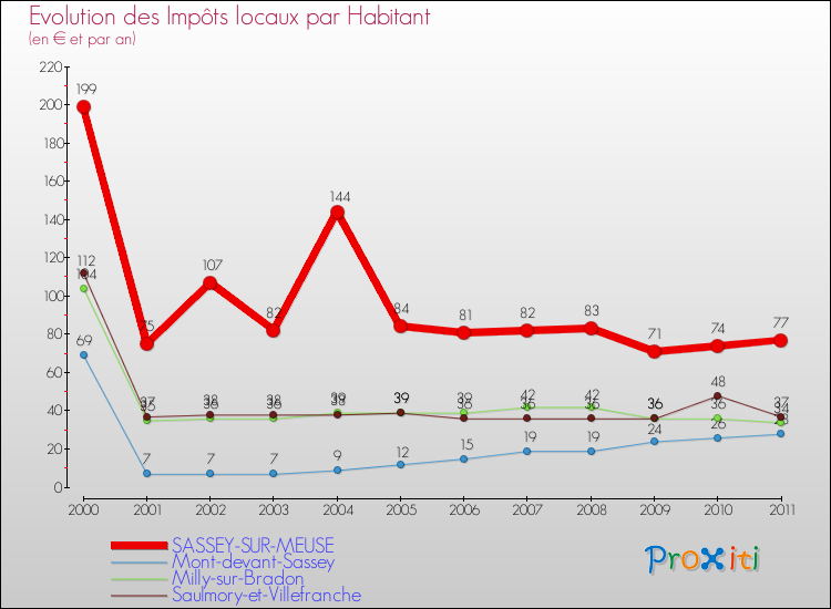Evolution et montant des impôts locaux par Habitant pour SASSEY-SUR-MEUSE et les communes proches Comparaison des impôts locaux par habitant pour SASSEY-SUR-MEUSE et les communes voisines