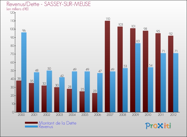 Evolution comparée de la dette et des revenus pour la commune de SASSEY-SUR-MEUSE de 2000 à 2012 Comparaison de la dette et des revenus pour SASSEY-SUR-MEUSE de 2000 à 2012