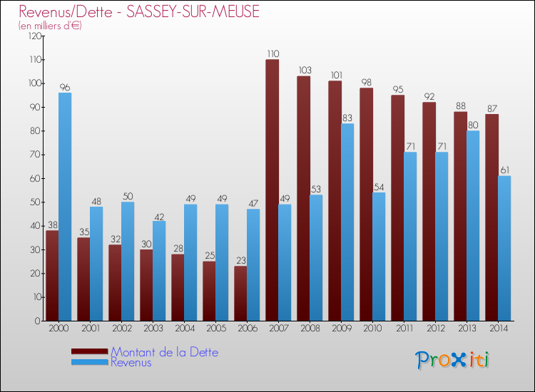 Evolution comparée de la dette et des revenus pour la commune de SASSEY-SUR-MEUSE de 2000 à 2014 Comparaison de la dette et des revenus pour SASSEY-SUR-MEUSE de 2000 à 2014
