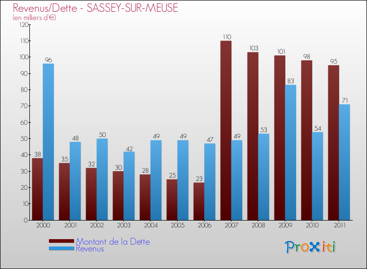 Evolution comparée de la dette et des revenus pour la commune de SASSEY-SUR-MEUSE de 2000 à 2011 Comparaison de la dette et des revenus pour SASSEY-SUR-MEUSE de 2000 à 2011