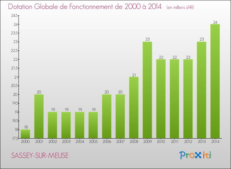 Evolution du montant de la Dotation Globale de Fonctionnement pour la commune de SASSEY-SUR-MEUSE de 2000 à 2014 Evolution du montant de la Dotation Globale de Fonctionnement pour SASSEY-SUR-MEUSE de 2000 à 2014