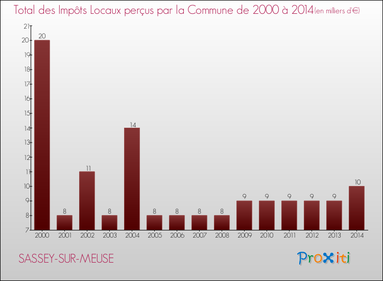 Evolution des Impôts Locaux pour la commune de SASSEY-SUR-MEUSE de 2000 à 2014 Evolution des Impôts Locaux pour SASSEY-SUR-MEUSE de 2000 à 2014
