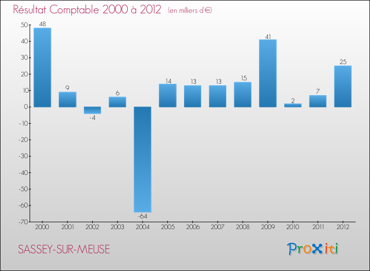 Evolution du résultat comptable pour la commune de SASSEY-SUR-MEUSE de 2000 à 2012 Evolution du résultat comptable pour SASSEY-SUR-MEUSE de 2000 à 2012