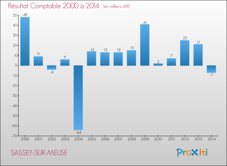 Evolution du résultat comptable pour la commune de SASSEY-SUR-MEUSE de 2000 à 2014 Evolution du résultat comptable pour SASSEY-SUR-MEUSE de 2000 à 2014