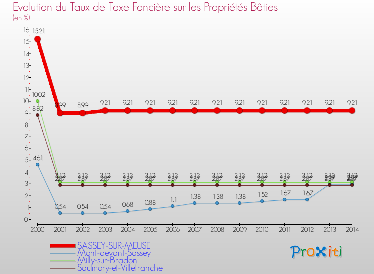 Evolution du taux de la taxe foncière sur le bati pour SASSEY-SUR-MEUSE et les communes proches de 2000 à 2014 Comparaison des taux de taxe foncière sur le bati pour SASSEY-SUR-MEUSE et les communes voisines de 2000 à 2014
