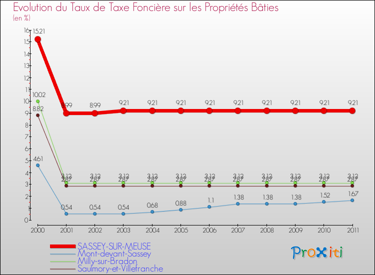 Evolution du taux de la taxe foncière sur le bati pour SASSEY-SUR-MEUSE et les communes proches Comparaison des taux de taxe foncière sur le bati pour SASSEY-SUR-MEUSE et les communes voisines