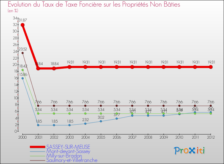Evolution du taux de la taxe foncière sur les immeubles et terrains non batis pour SASSEY-SUR-MEUSE et les communes proches de 2000 à 2012 Comparaison des taux de la taxe foncière sur les immeubles et terrains non batis pour SASSEY-SUR-MEUSE et les communes voisines de 2000 à 2012