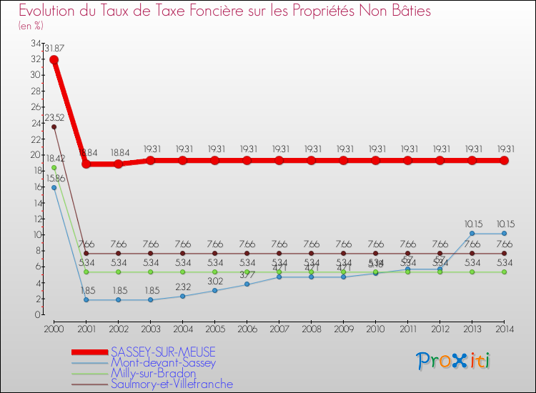 Evolution du taux de la taxe foncière sur les immeubles et terrains non batis pour SASSEY-SUR-MEUSE et les communes proches de 2000 à 2014 Comparaison des taux de la taxe foncière sur les immeubles et terrains non batis pour SASSEY-SUR-MEUSE et les communes voisines de 2000 à 2014
