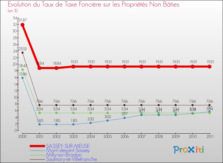Evolution du taux de la taxe foncière sur les immeubles et terrains non batis pour SASSEY-SUR-MEUSE et les communes proches Comparaison des taux de la taxe foncière sur les immeubles et terrains non batis pour SASSEY-SUR-MEUSE et les communes voisines