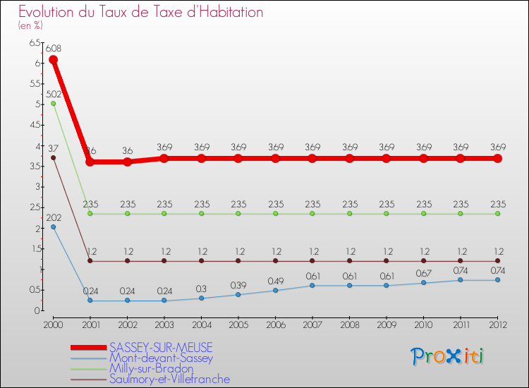 Evolution du taux de la taxe d'habitation pour SASSEY-SUR-MEUSE et les communes proches Comparaison des taux de la taxe d'habitation pour SASSEY-SUR-MEUSE et les communes voisines