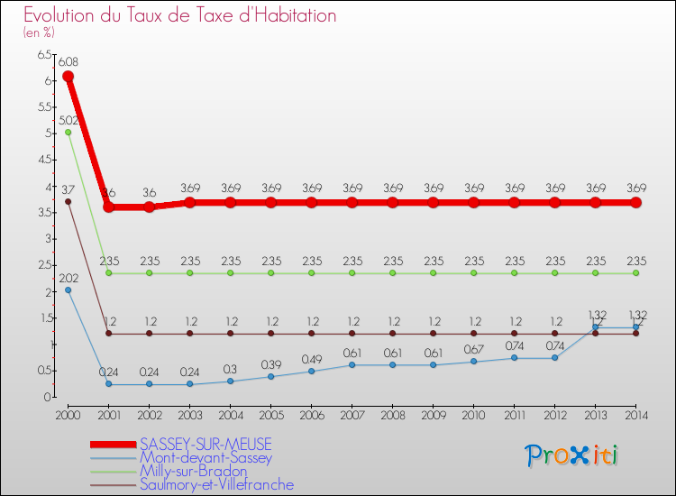 Evolution du taux de la taxe d'habitation pour SASSEY-SUR-MEUSE et les communes proches de 2000 à 2014 Comparaison des taux de la taxe d'habitation pour SASSEY-SUR-MEUSE et les communes voisines de 2000 à 2014