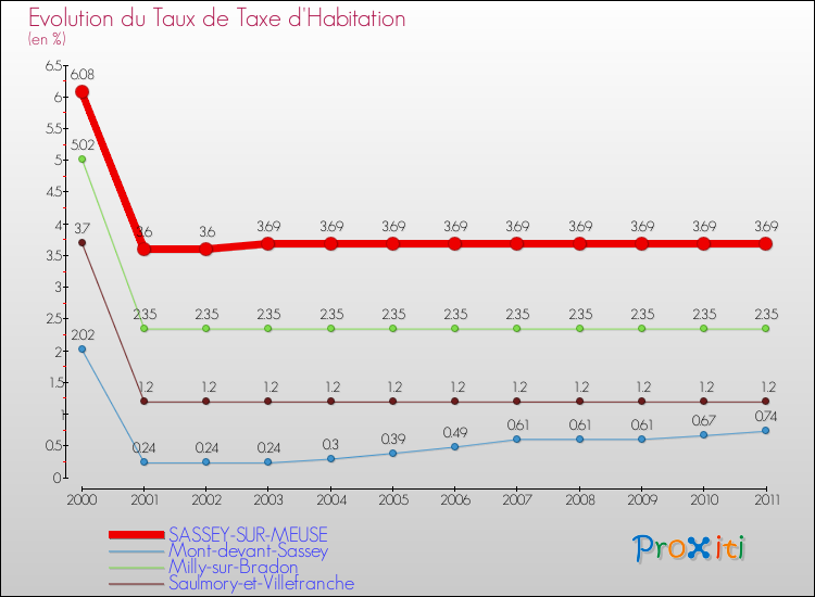 Evolution du taux de la taxe d'habitation pour SASSEY-SUR-MEUSE et les communes proches Comparaison des taux de la taxe d'habitation pour SASSEY-SUR-MEUSE et les communes voisines