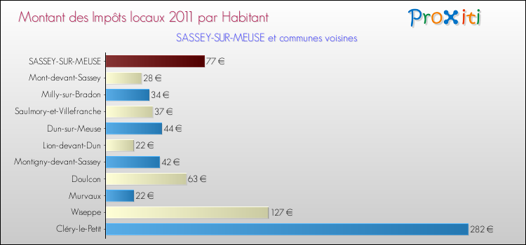 Montant des impôts locaux par Habitant pour SASSEY-SUR-MEUSE et les communes proches Comparaison des impôts locaux par habitant pour SASSEY-SUR-MEUSE et les communes voisines