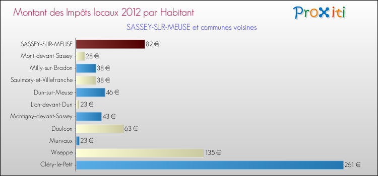 Montant des impôts locaux par Habitant pour SASSEY-SUR-MEUSE et les communes proches Comparaison des impôts locaux par habitant pour SASSEY-SUR-MEUSE et les communes voisines