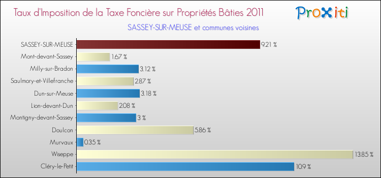 Taux d'imposition de la taxe foncière sur le bati 2011 pour SASSEY-SUR-MEUSE et les communes proches Comparaison des taux d'imposition de la taxe foncière sur le bati 2011 pour SASSEY-SUR-MEUSE et les communes voisines