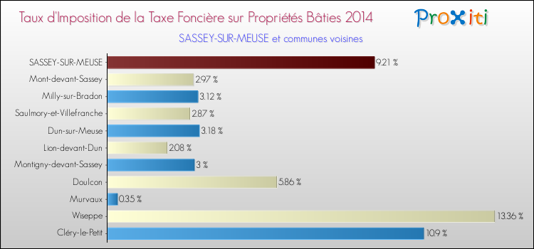 Taux d'imposition de la taxe foncière sur le bati 2014 pour SASSEY-SUR-MEUSE et les communes proches Comparaison des taux d'imposition de la taxe foncière sur le bati 2014 pour SASSEY-SUR-MEUSE et les communes voisines