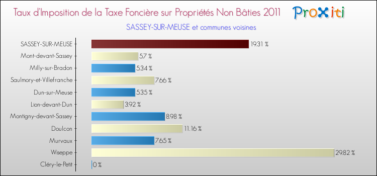 Taux d'imposition de la taxe foncière sur les immeubles et terrains non batis 2011 pour SASSEY-SUR-MEUSE et les communes proches Comparaison des taux d'imposition de la taxe foncière sur les immeubles et terrains non batis 2011 pour SASSEY-SUR-MEUSE et les communes voisines