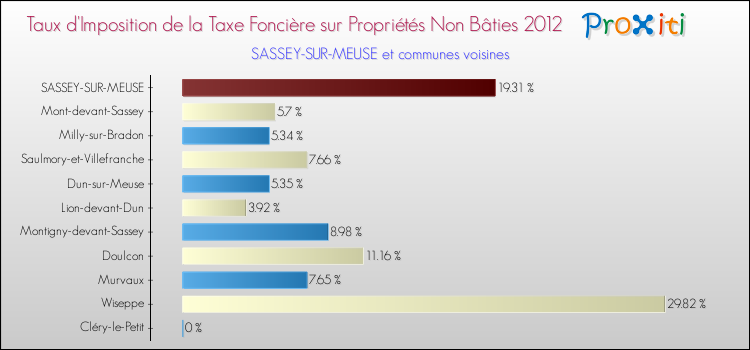 Taux d'imposition de la taxe foncière sur les immeubles et terrains non batis 2012 pour SASSEY-SUR-MEUSE et les communes proches Comparaison des taux d'imposition de la taxe foncière sur les immeubles et terrains non batis 2012 pour SASSEY-SUR-MEUSE et les communes voisines