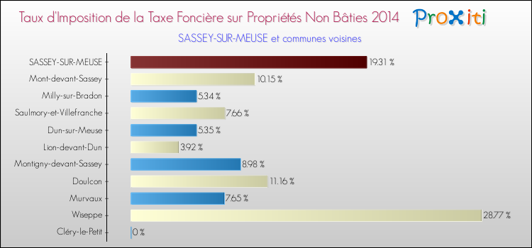 Taux d'imposition de la taxe foncière sur les immeubles et terrains non batis 2014 pour SASSEY-SUR-MEUSE et les communes proches Comparaison des taux d'imposition de la taxe foncière sur les immeubles et terrains non batis 2014 pour SASSEY-SUR-MEUSE et les communes voisines