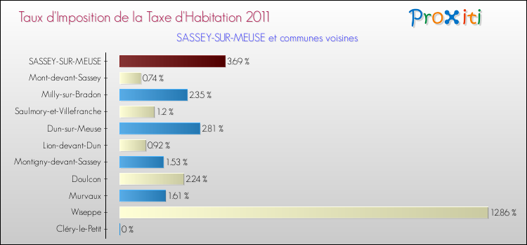 Taux d'imposition de la taxe d'habitation 2011 pour SASSEY-SUR-MEUSE et les communes proches Comparaison des taux d'imposition de la taxe d'habitation 2011 pour SASSEY-SUR-MEUSE et les communes voisines