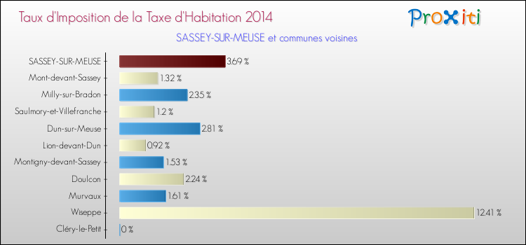 Taux d'imposition de la taxe d'habitation 2014 pour SASSEY-SUR-MEUSE et les communes proches Comparaison des taux d'imposition de la taxe d'habitation 2014 pour SASSEY-SUR-MEUSE et les communes voisines