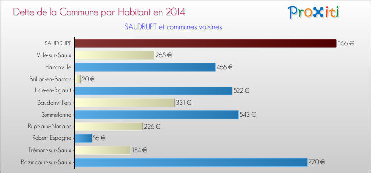 Dette par habitant de la commune en 2014 pour SAUDRUPT et les communes proches Comparaison de la dette par habitant de la commune en 2014 pour SAUDRUPT et les communes voisines