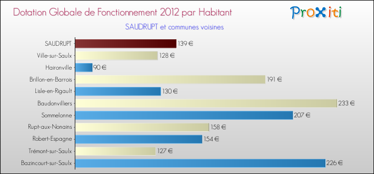 Montant des dotations globales de fonctionnement DGF par Habitant pour SAUDRUPT et les communes proches Comparaison des des dotations globales de fonctionnement DGF par habitant pour SAUDRUPT et les communes voisines