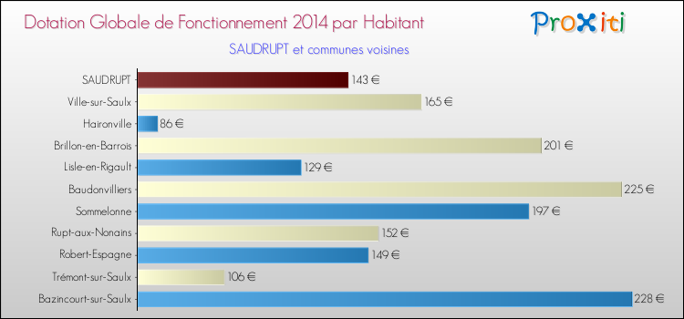Comparaison des des dotations globales de fonctionnement DGF par habitant pour SAUDRUPT et les communes voisines en 2014.