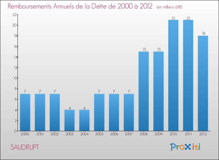 Evolution de l'annuité de la dette pour la commune de SAUDRUPT de 2000 à 2012 Annuités de la dette pour SAUDRUPT de 2000 à 2012