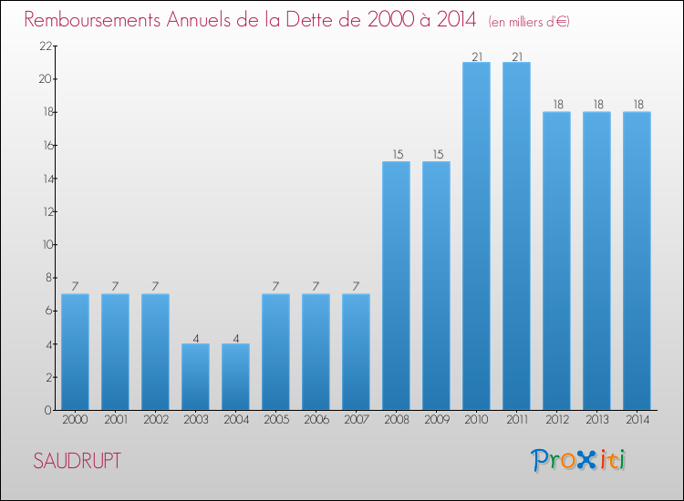 Evolution de l'annuité de la dette pour la commune de SAUDRUPT de 2000 à 2014 Annuités de la dette pour SAUDRUPT de 2000 à 2014