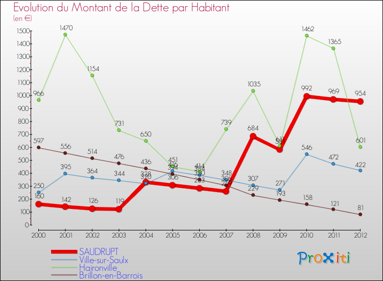 Evolution de la dette par habitant pour la commune de SAUDRUPT et les communes proches de 2000 à 2012 Comparaison de la dette par habitant pour SAUDRUPT et les communes voisines de 2000 à 2012