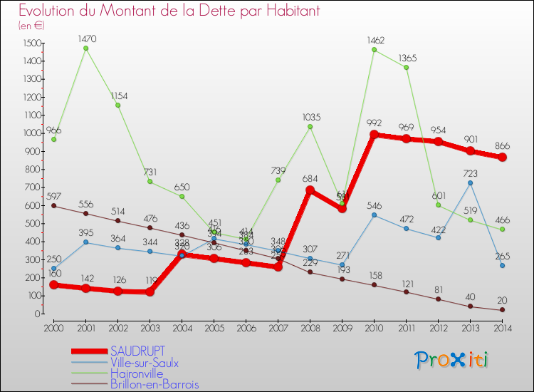 Evolution de la dette par habitant pour la commune de SAUDRUPT et les communes proches de 2000 à 2014 Comparaison de la dette par habitant pour SAUDRUPT et les communes voisines de 2000 à 2014