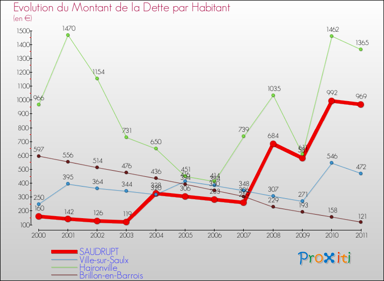 Evolution de la dette par habitant pour la commune de SAUDRUPT et les communes proches Comparaison de la dette par habitant pour SAUDRUPT et les communes voisines