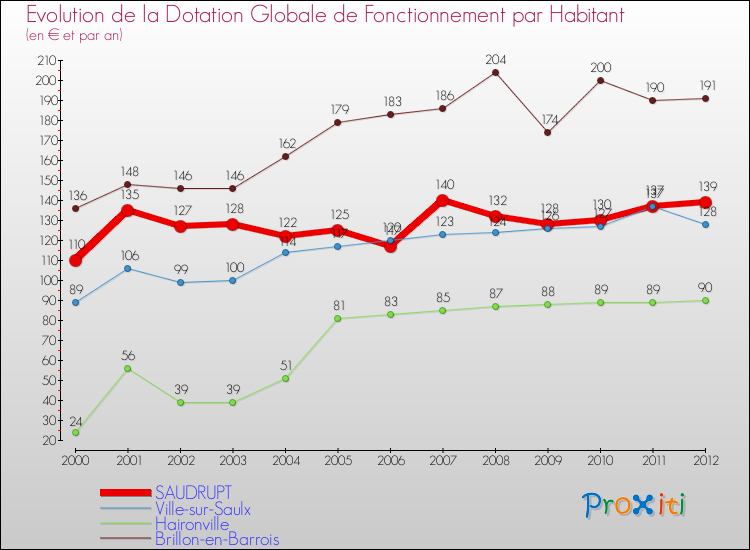 Evolution et montant de la dotation globale de fonctionnement par Habitant pour SAUDRUPT et les communes proches Comparaison des dotations globales de fonctionnement par habitant pour SAUDRUPT et les communes voisines