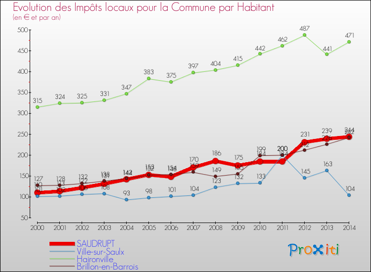 Evolution et montant des impôts locaux par Habitant pour SAUDRUPT et les communes proches de 2000 à 2014 Comparaison des impôts locaux par habitant pour SAUDRUPT et les communes voisines de 2000 à 2014