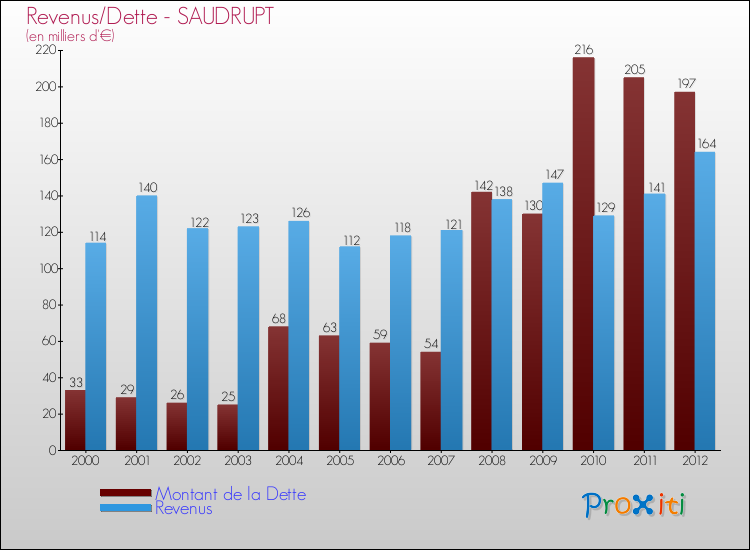 Evolution comparée de la dette et des revenus pour la commune de SAUDRUPT de 2000 à 2012 Comparaison de la dette et des revenus pour SAUDRUPT de 2000 à 2012