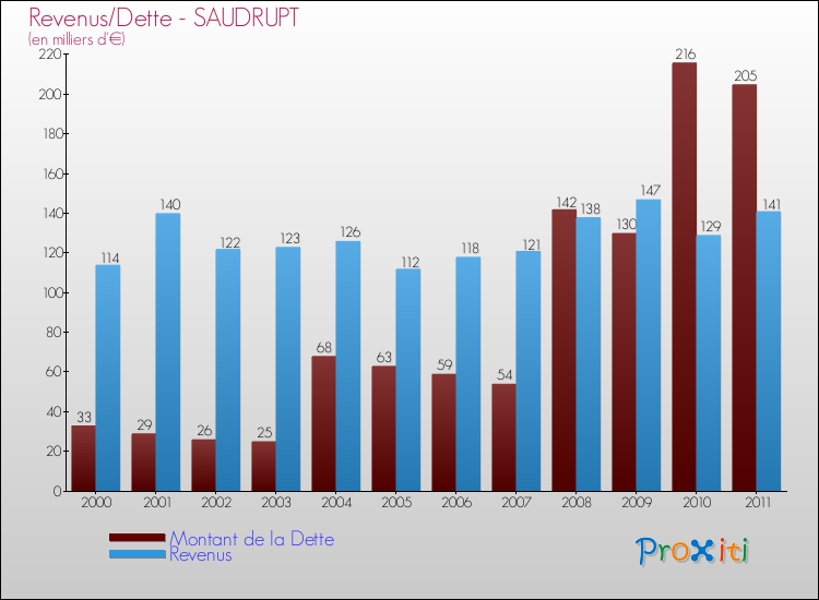 Evolution comparée de la dette et des revenus pour la commune de SAUDRUPT de 2000 à 2011 Comparaison de la dette et des revenus pour SAUDRUPT de 2000 à 2011