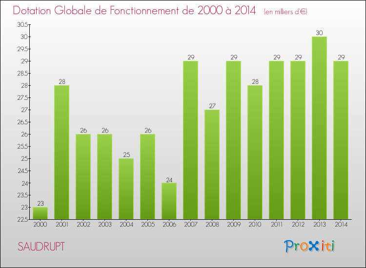 Evolution du montant de la Dotation Globale de Fonctionnement pour SAUDRUPT de 2000 à 2014